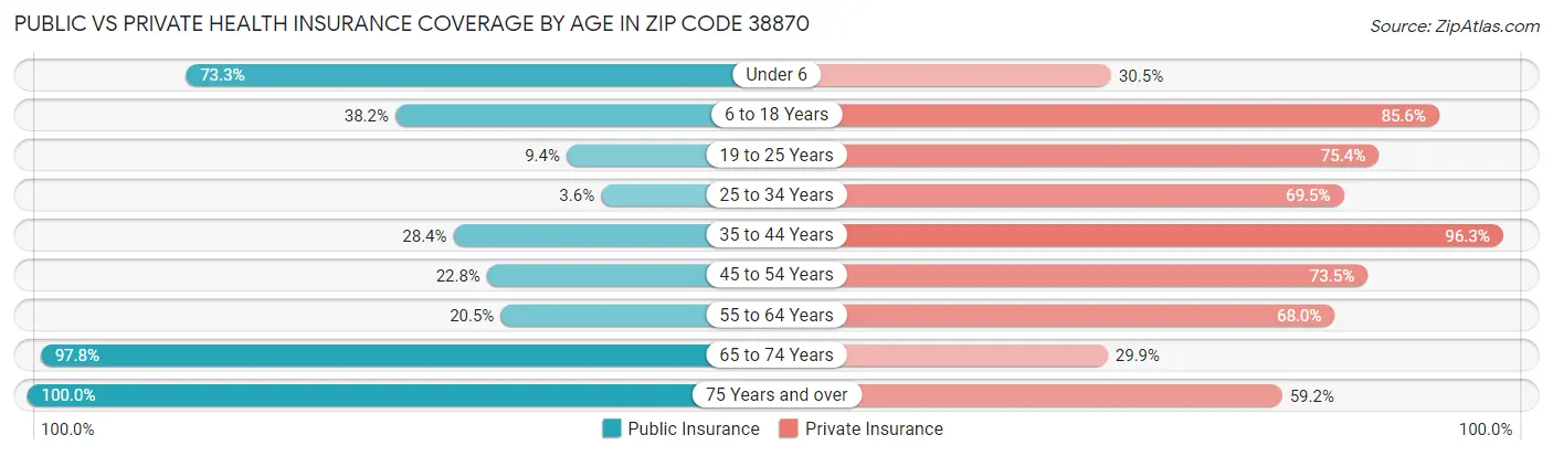 Public vs Private Health Insurance Coverage by Age in Zip Code 38870