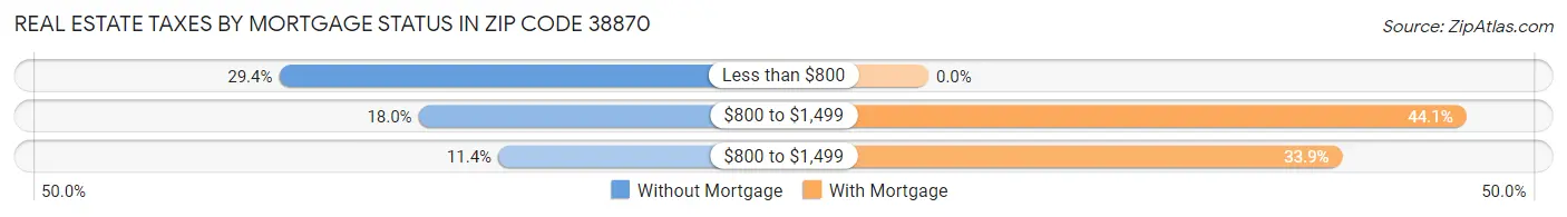 Real Estate Taxes by Mortgage Status in Zip Code 38870