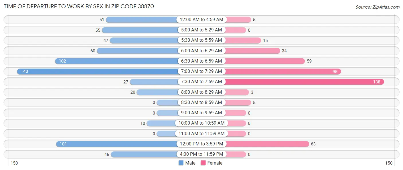 Time of Departure to Work by Sex in Zip Code 38870
