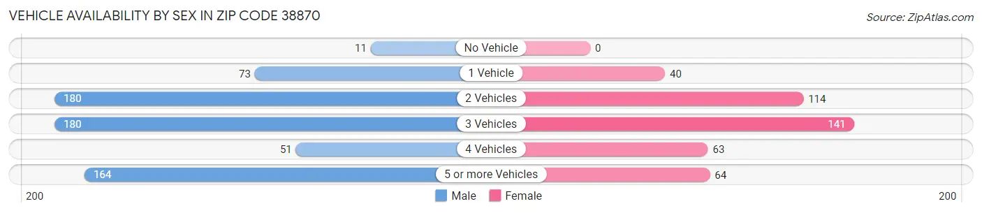 Vehicle Availability by Sex in Zip Code 38870