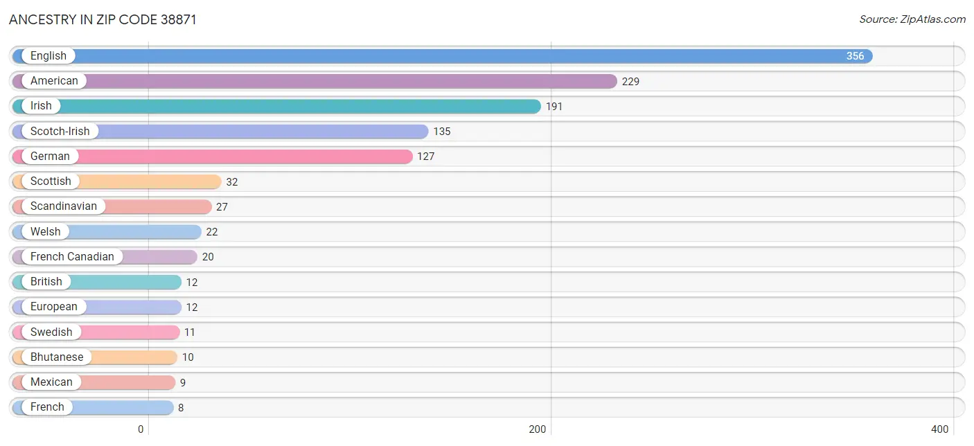 Ancestry in Zip Code 38871