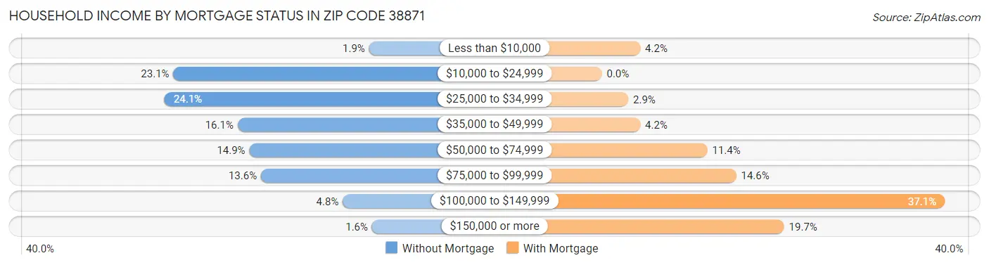 Household Income by Mortgage Status in Zip Code 38871
