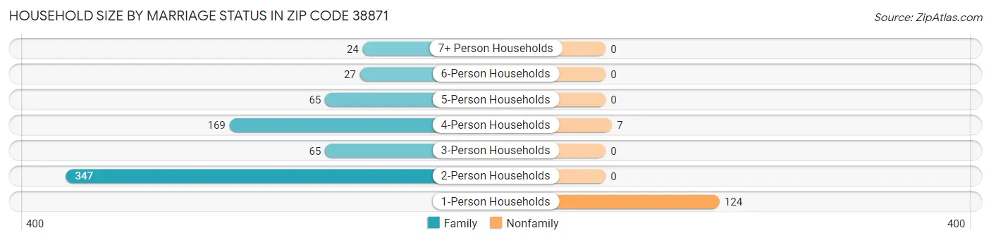 Household Size by Marriage Status in Zip Code 38871