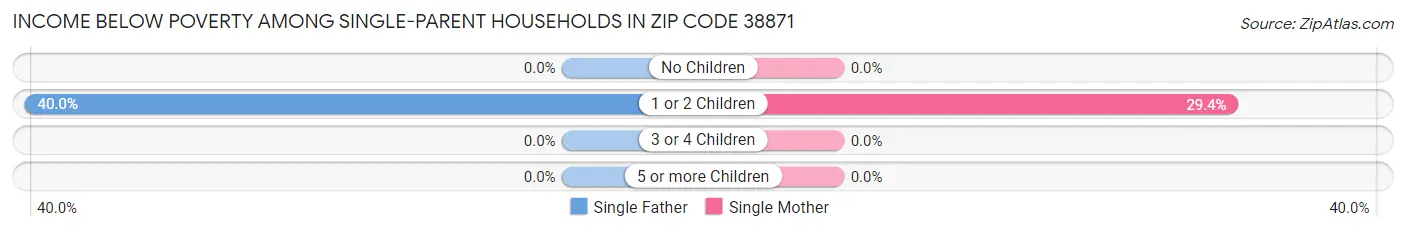 Income Below Poverty Among Single-Parent Households in Zip Code 38871