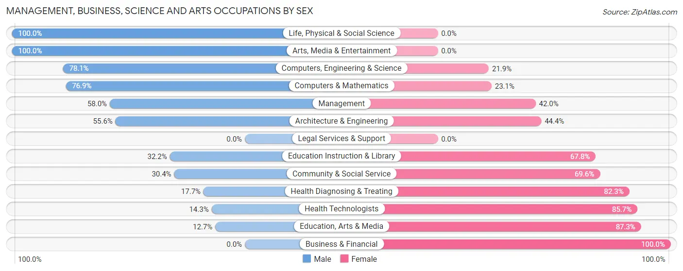 Management, Business, Science and Arts Occupations by Sex in Zip Code 38871