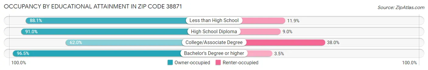 Occupancy by Educational Attainment in Zip Code 38871