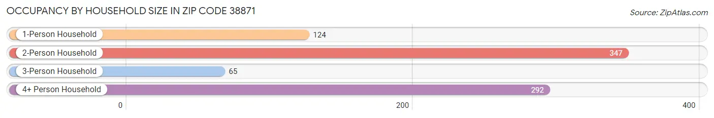 Occupancy by Household Size in Zip Code 38871