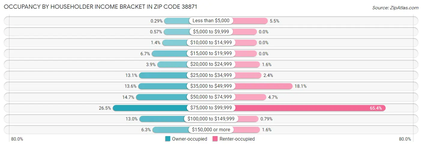 Occupancy by Householder Income Bracket in Zip Code 38871