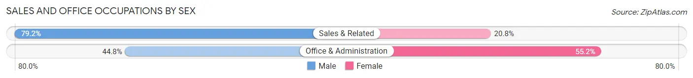 Sales and Office Occupations by Sex in Zip Code 38871