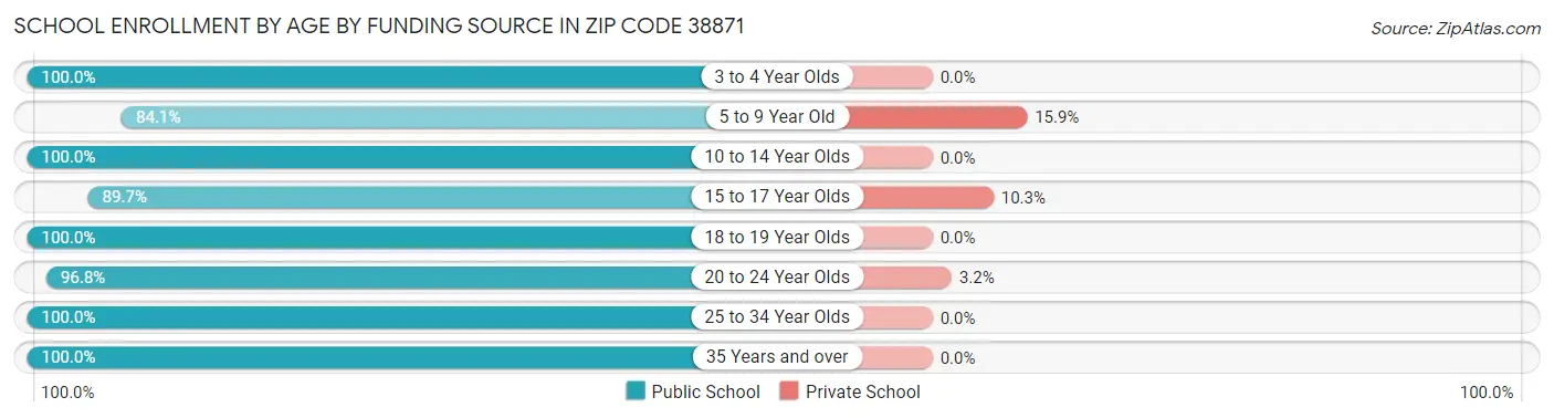 School Enrollment by Age by Funding Source in Zip Code 38871