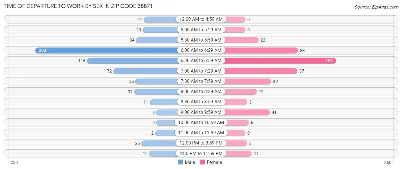 Time of Departure to Work by Sex in Zip Code 38871