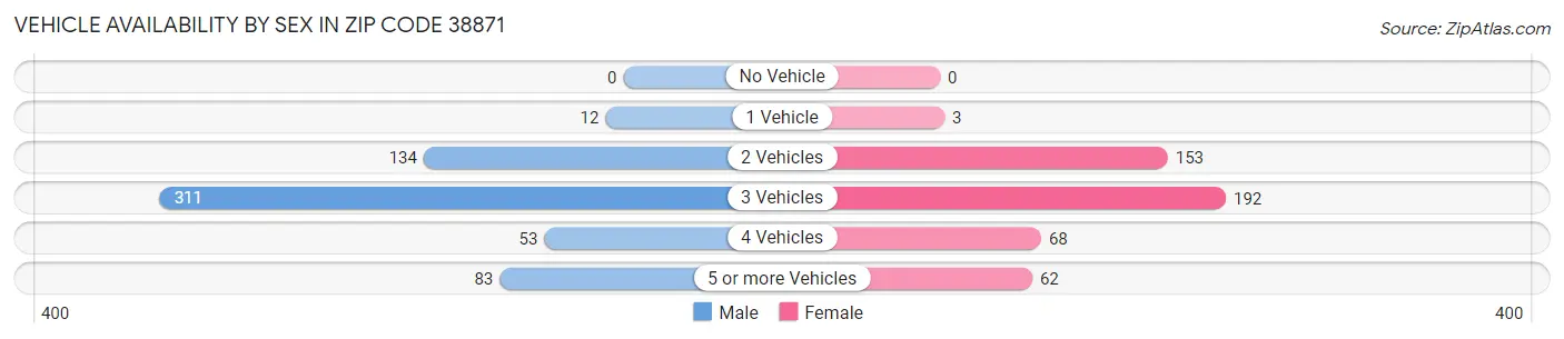 Vehicle Availability by Sex in Zip Code 38871