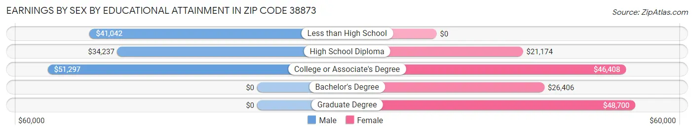 Earnings by Sex by Educational Attainment in Zip Code 38873