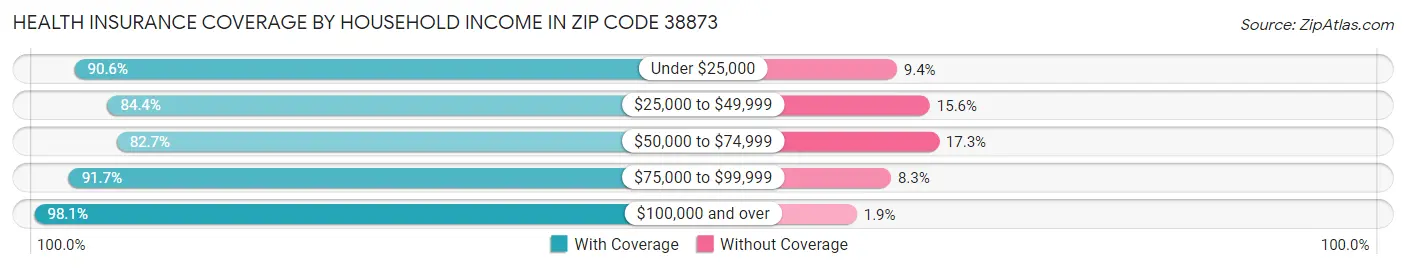 Health Insurance Coverage by Household Income in Zip Code 38873