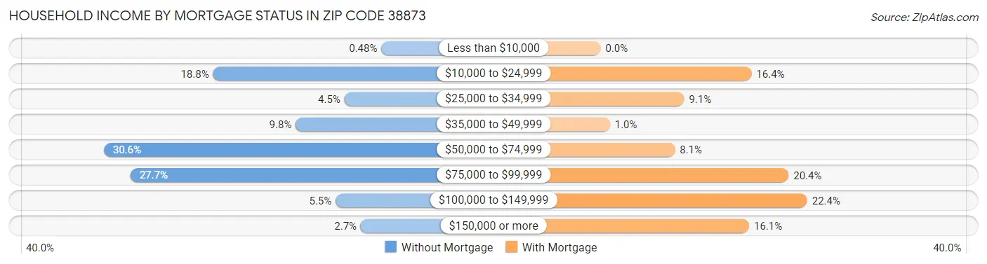 Household Income by Mortgage Status in Zip Code 38873