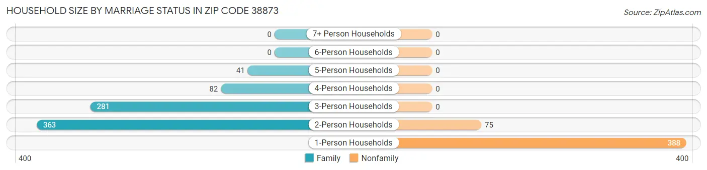 Household Size by Marriage Status in Zip Code 38873