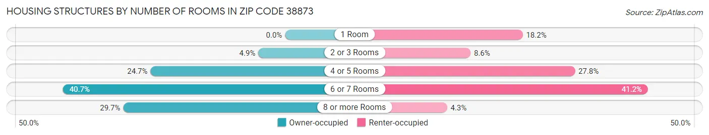 Housing Structures by Number of Rooms in Zip Code 38873