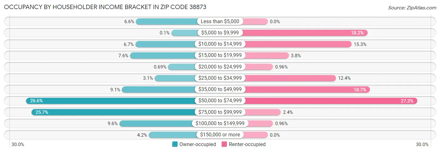 Occupancy by Householder Income Bracket in Zip Code 38873