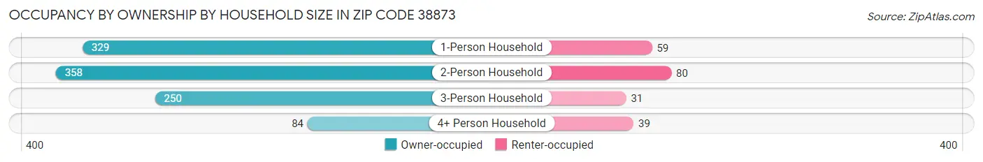 Occupancy by Ownership by Household Size in Zip Code 38873