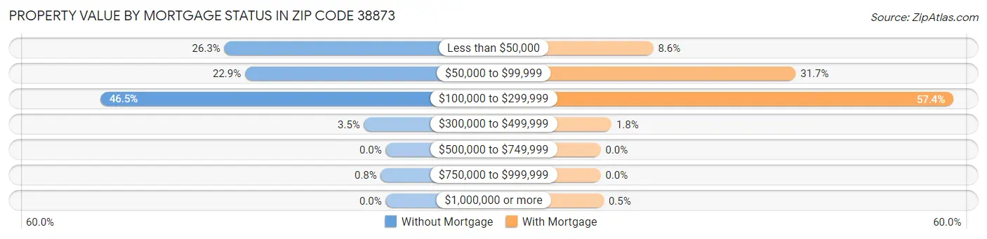 Property Value by Mortgage Status in Zip Code 38873