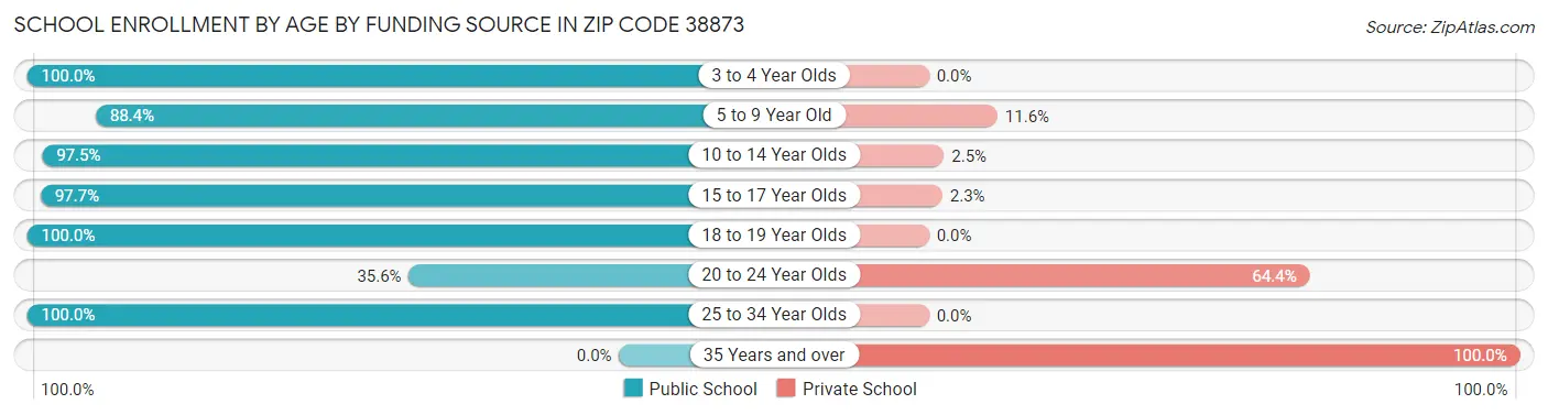 School Enrollment by Age by Funding Source in Zip Code 38873