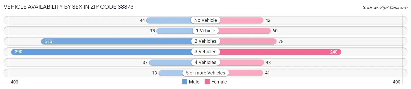 Vehicle Availability by Sex in Zip Code 38873