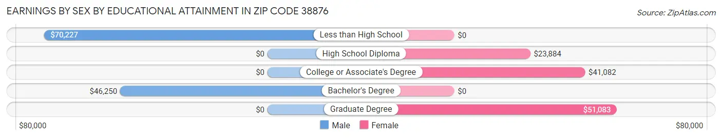 Earnings by Sex by Educational Attainment in Zip Code 38876