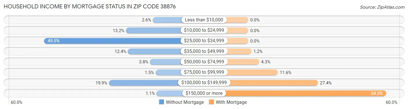 Household Income by Mortgage Status in Zip Code 38876