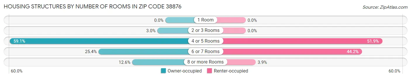 Housing Structures by Number of Rooms in Zip Code 38876