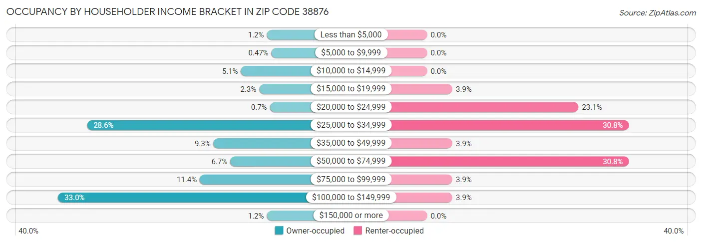 Occupancy by Householder Income Bracket in Zip Code 38876