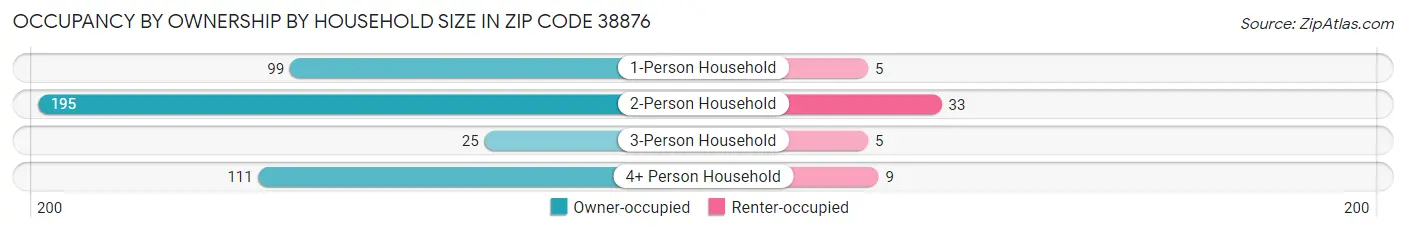Occupancy by Ownership by Household Size in Zip Code 38876