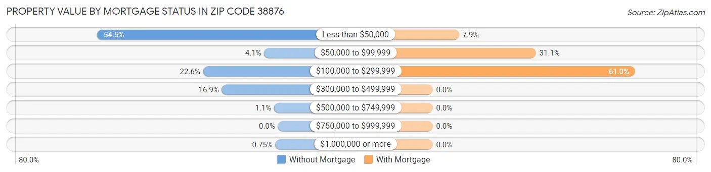Property Value by Mortgage Status in Zip Code 38876