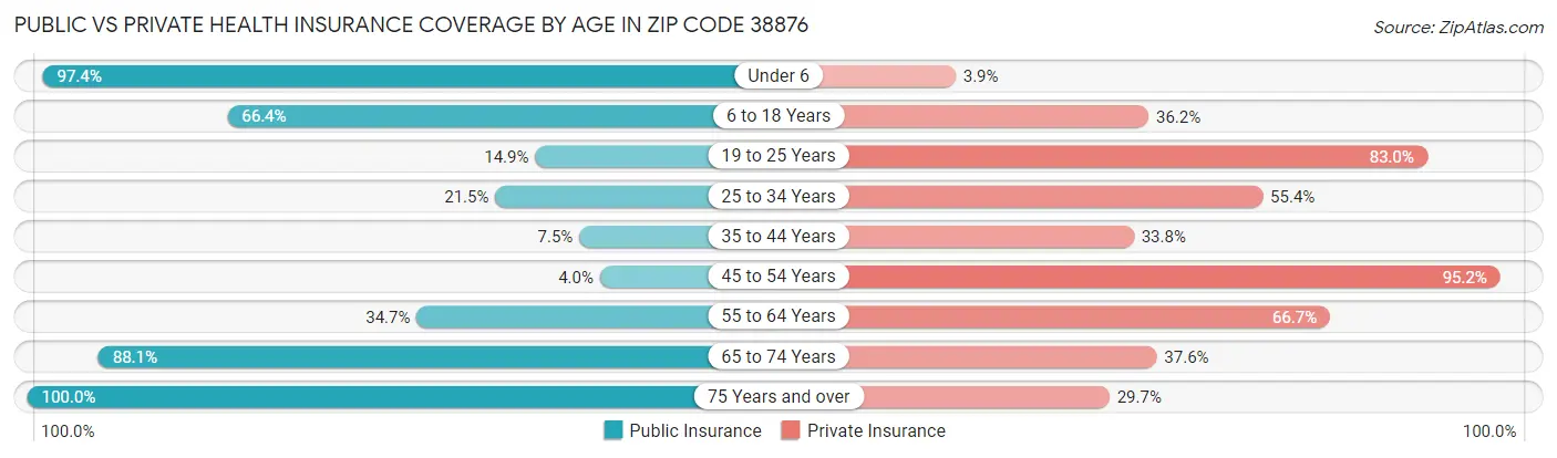 Public vs Private Health Insurance Coverage by Age in Zip Code 38876