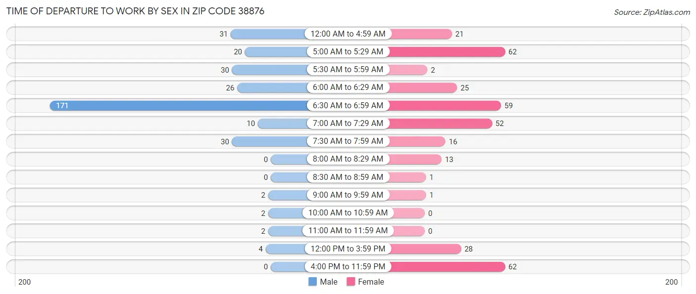 Time of Departure to Work by Sex in Zip Code 38876
