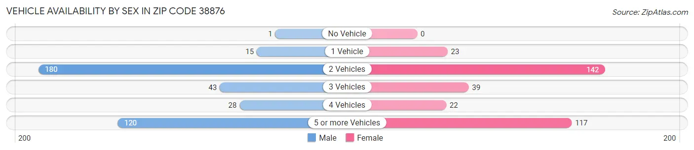 Vehicle Availability by Sex in Zip Code 38876