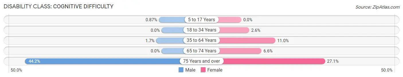 Disability in Zip Code 38878: <span>Cognitive Difficulty</span>