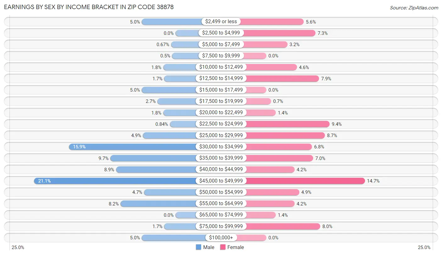 Earnings by Sex by Income Bracket in Zip Code 38878