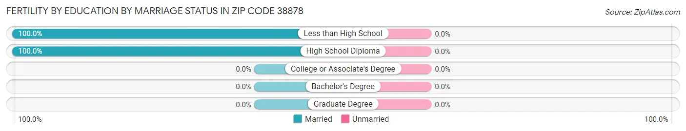 Female Fertility by Education by Marriage Status in Zip Code 38878