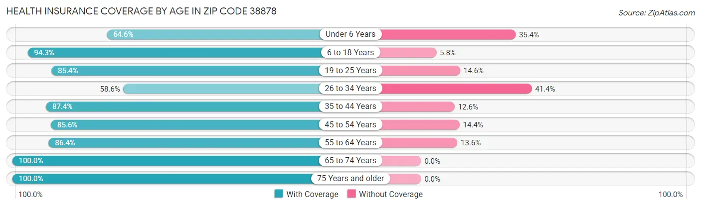 Health Insurance Coverage by Age in Zip Code 38878