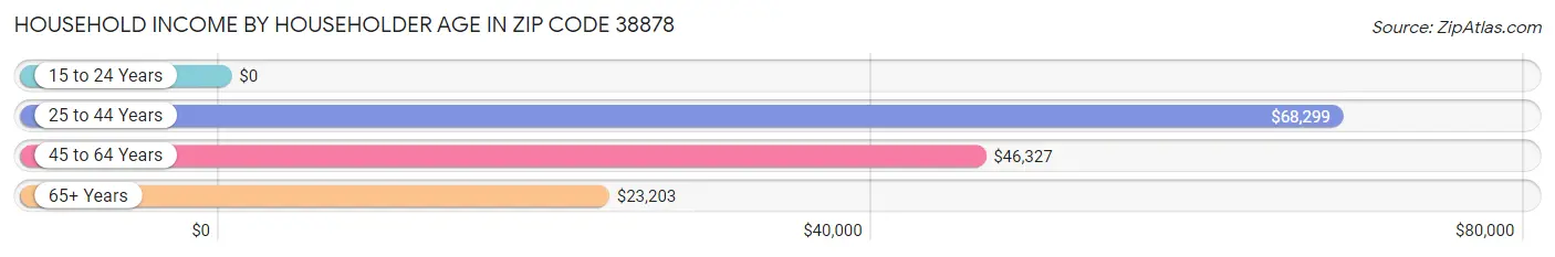 Household Income by Householder Age in Zip Code 38878