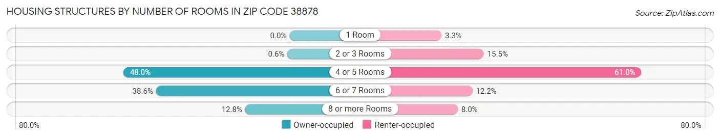 Housing Structures by Number of Rooms in Zip Code 38878