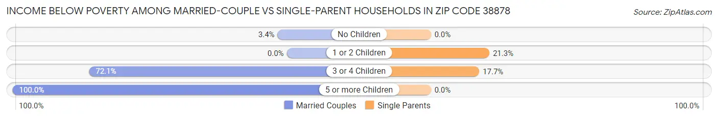 Income Below Poverty Among Married-Couple vs Single-Parent Households in Zip Code 38878