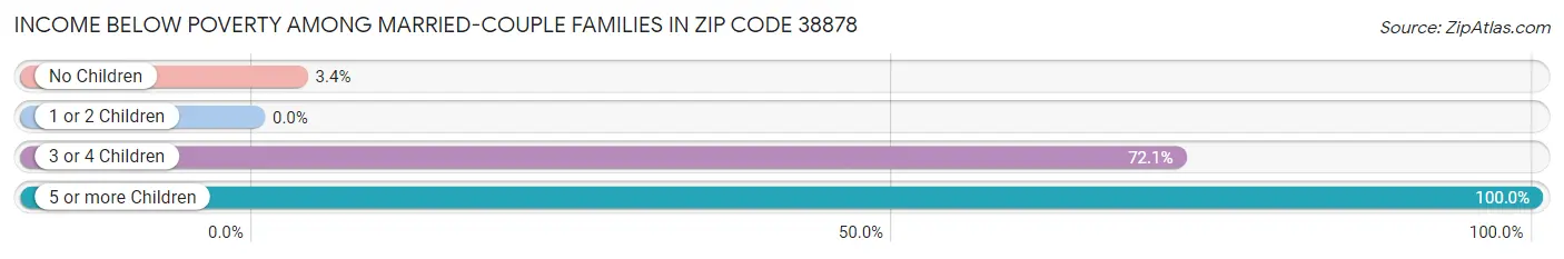 Income Below Poverty Among Married-Couple Families in Zip Code 38878