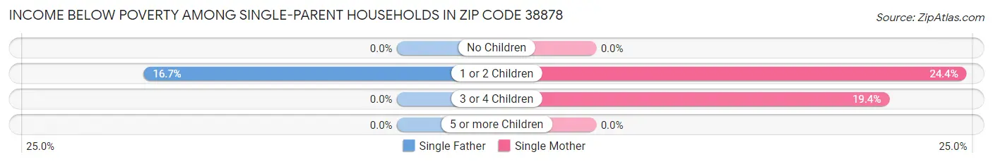 Income Below Poverty Among Single-Parent Households in Zip Code 38878