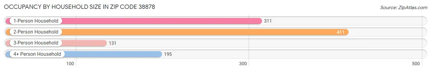 Occupancy by Household Size in Zip Code 38878