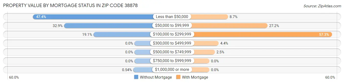 Property Value by Mortgage Status in Zip Code 38878