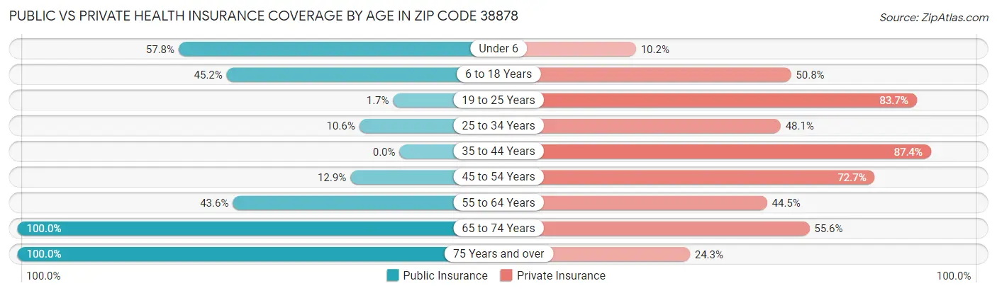 Public vs Private Health Insurance Coverage by Age in Zip Code 38878