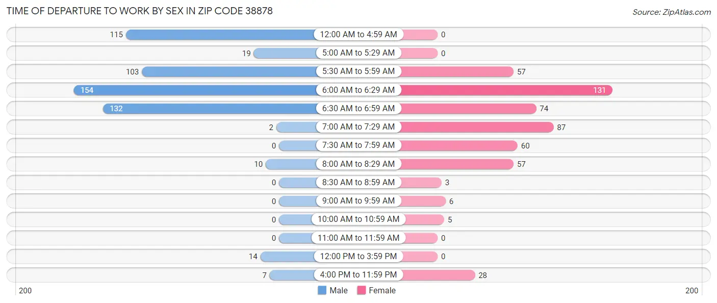 Time of Departure to Work by Sex in Zip Code 38878