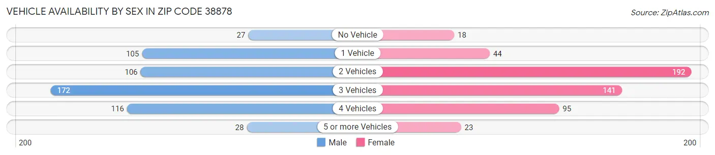 Vehicle Availability by Sex in Zip Code 38878