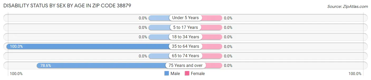 Disability Status by Sex by Age in Zip Code 38879